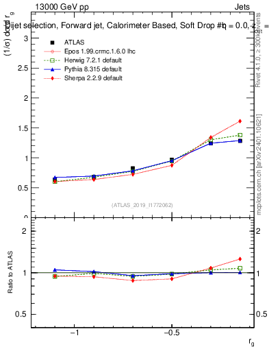 Plot of softdrop.rg in 13000 GeV pp collisions