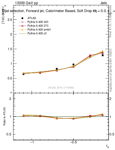 Plot of softdrop.rg in 13000 GeV pp collisions