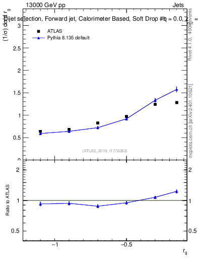 Plot of softdrop.rg in 13000 GeV pp collisions