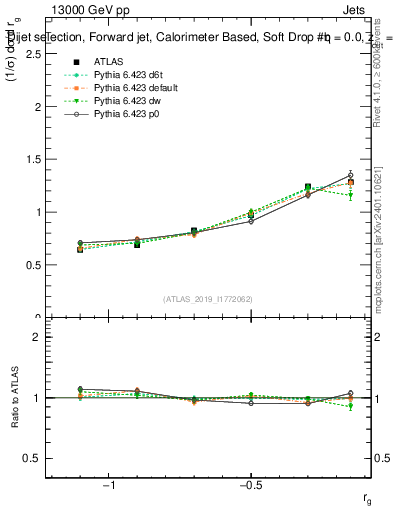 Plot of softdrop.rg in 13000 GeV pp collisions