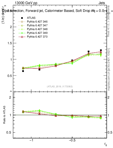 Plot of softdrop.rg in 13000 GeV pp collisions