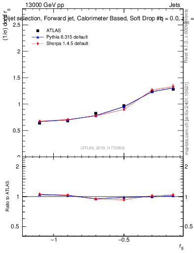 Plot of softdrop.rg in 13000 GeV pp collisions