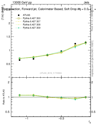 Plot of softdrop.rg in 13000 GeV pp collisions