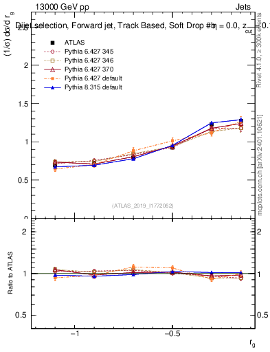 Plot of softdrop.rg in 13000 GeV pp collisions