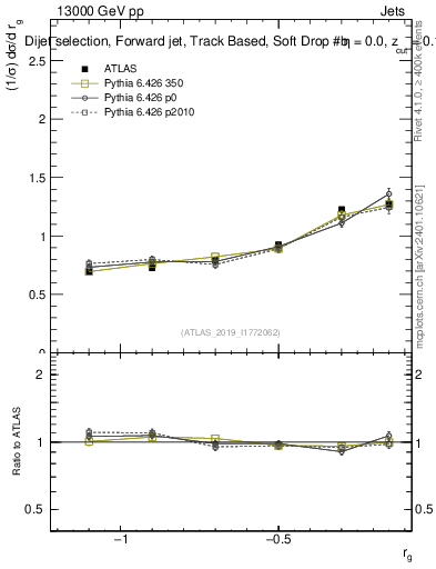 Plot of softdrop.rg in 13000 GeV pp collisions