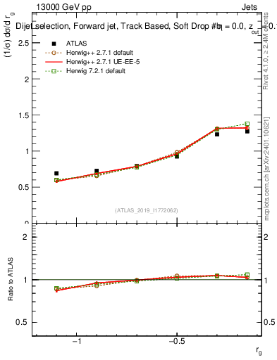 Plot of softdrop.rg in 13000 GeV pp collisions
