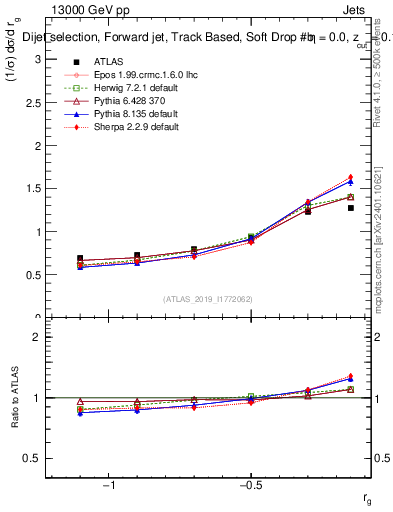 Plot of softdrop.rg in 13000 GeV pp collisions