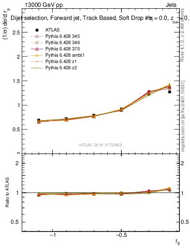 Plot of softdrop.rg in 13000 GeV pp collisions