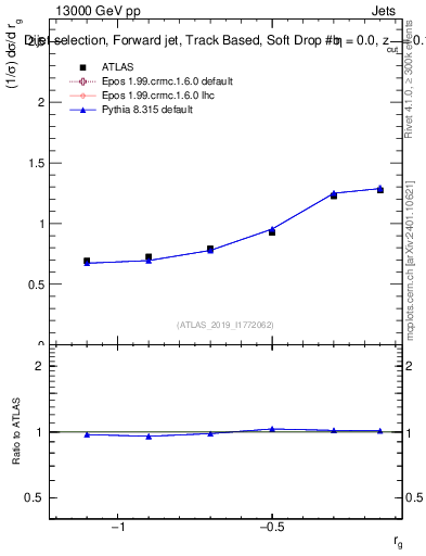 Plot of softdrop.rg in 13000 GeV pp collisions