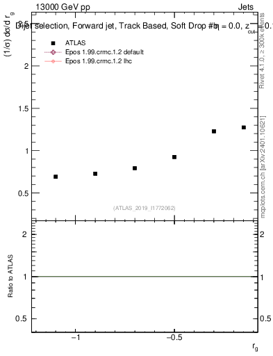 Plot of softdrop.rg in 13000 GeV pp collisions