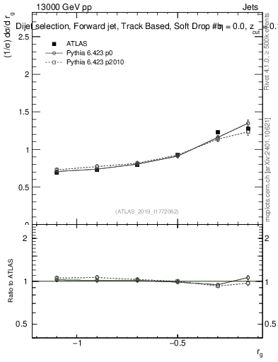 Plot of softdrop.rg in 13000 GeV pp collisions