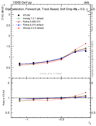 Plot of softdrop.rg in 13000 GeV pp collisions