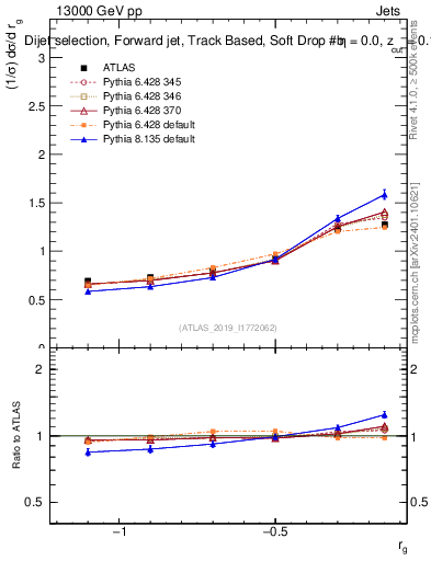 Plot of softdrop.rg in 13000 GeV pp collisions