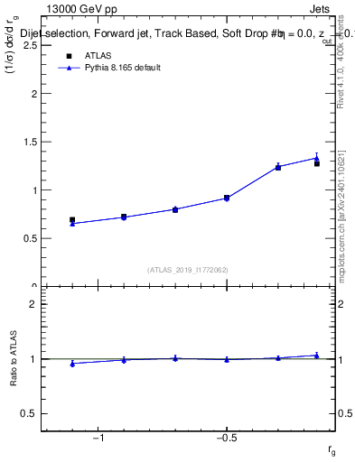 Plot of softdrop.rg in 13000 GeV pp collisions