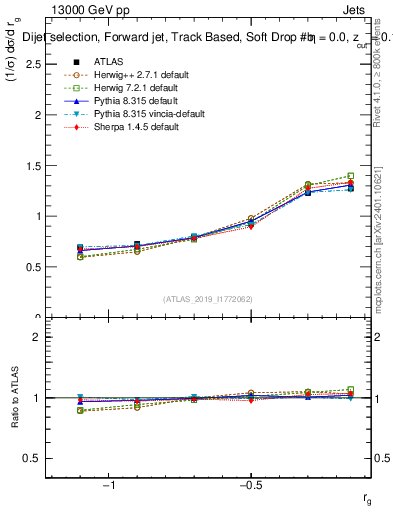 Plot of softdrop.rg in 13000 GeV pp collisions