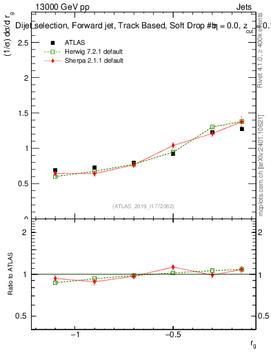 Plot of softdrop.rg in 13000 GeV pp collisions
