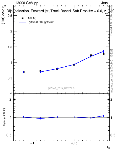 Plot of softdrop.rg in 13000 GeV pp collisions
