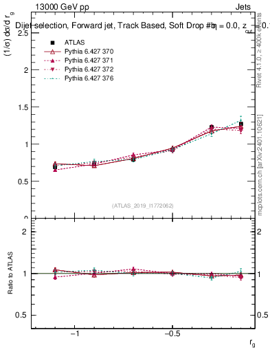 Plot of softdrop.rg in 13000 GeV pp collisions