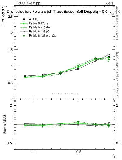 Plot of softdrop.rg in 13000 GeV pp collisions