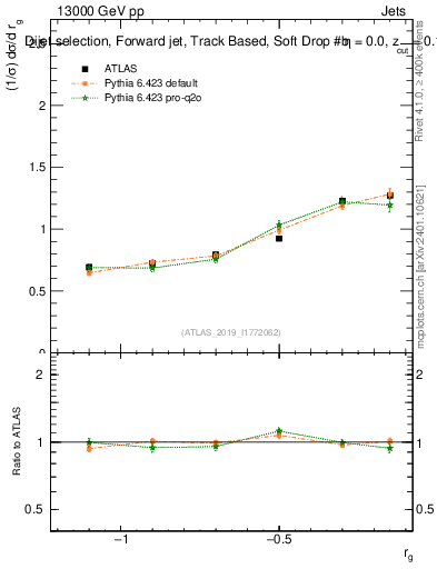 Plot of softdrop.rg in 13000 GeV pp collisions
