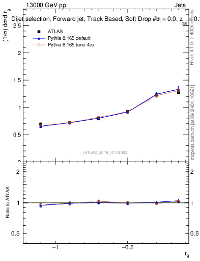 Plot of softdrop.rg in 13000 GeV pp collisions