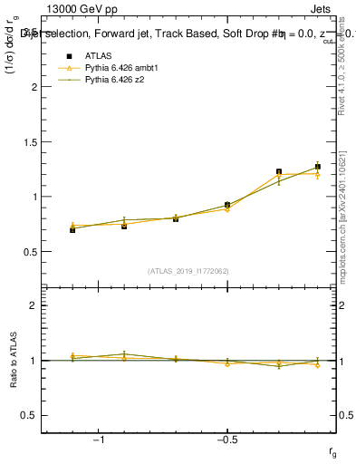 Plot of softdrop.rg in 13000 GeV pp collisions
