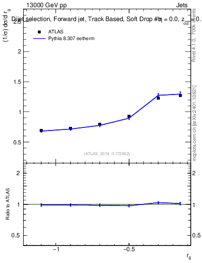 Plot of softdrop.rg in 13000 GeV pp collisions
