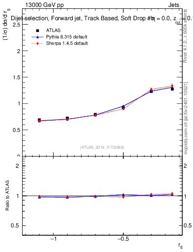 Plot of softdrop.rg in 13000 GeV pp collisions