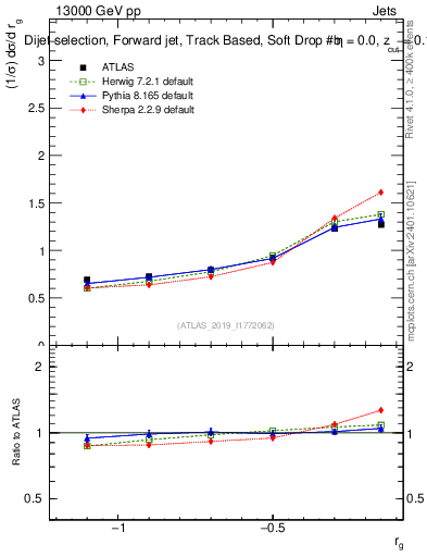Plot of softdrop.rg in 13000 GeV pp collisions