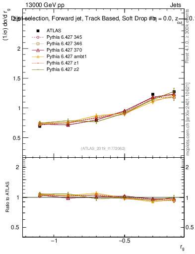 Plot of softdrop.rg in 13000 GeV pp collisions