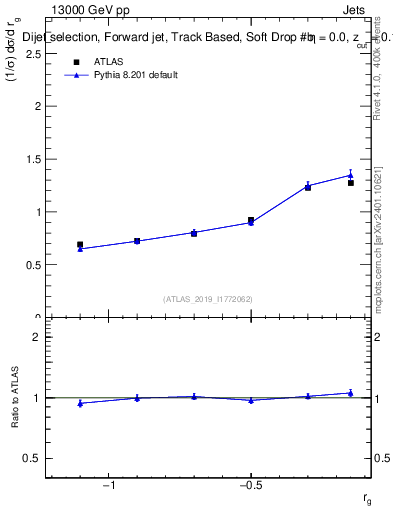Plot of softdrop.rg in 13000 GeV pp collisions