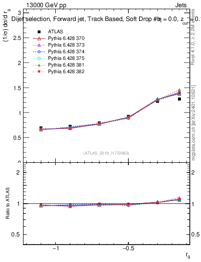 Plot of softdrop.rg in 13000 GeV pp collisions