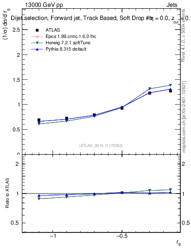 Plot of softdrop.rg in 13000 GeV pp collisions