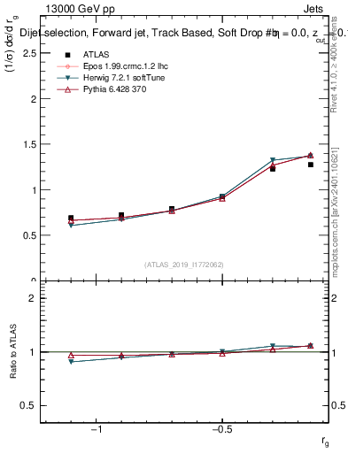 Plot of softdrop.rg in 13000 GeV pp collisions