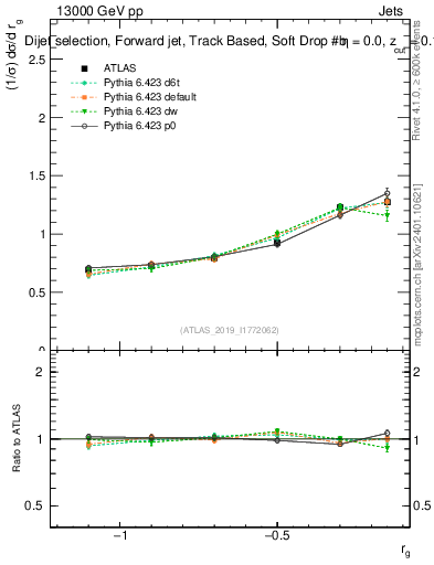 Plot of softdrop.rg in 13000 GeV pp collisions