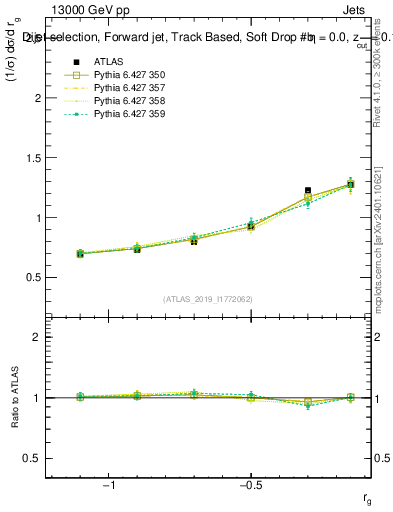 Plot of softdrop.rg in 13000 GeV pp collisions