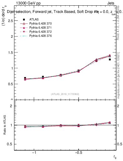 Plot of softdrop.rg in 13000 GeV pp collisions