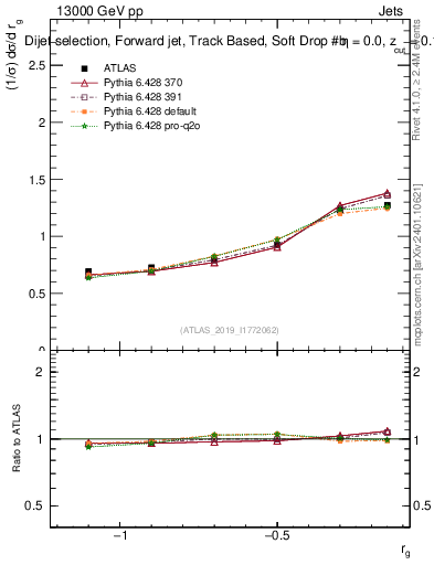 Plot of softdrop.rg in 13000 GeV pp collisions