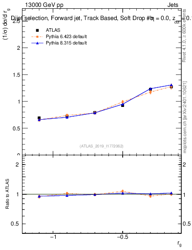 Plot of softdrop.rg in 13000 GeV pp collisions