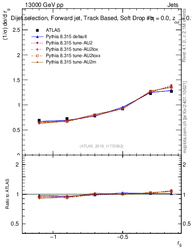 Plot of softdrop.rg in 13000 GeV pp collisions