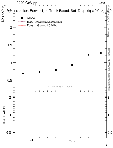 Plot of softdrop.rg in 13000 GeV pp collisions