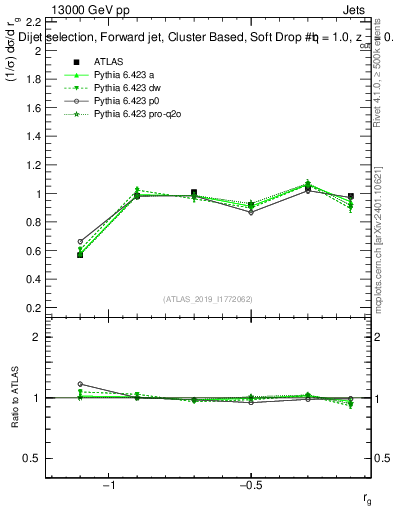Plot of softdrop.rg in 13000 GeV pp collisions