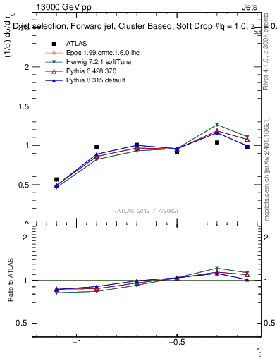 Plot of softdrop.rg in 13000 GeV pp collisions