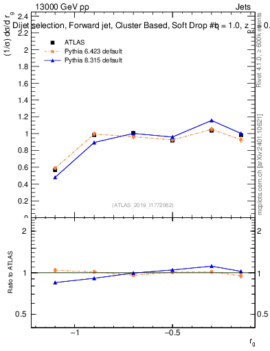 Plot of softdrop.rg in 13000 GeV pp collisions