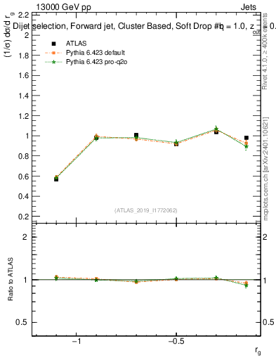 Plot of softdrop.rg in 13000 GeV pp collisions