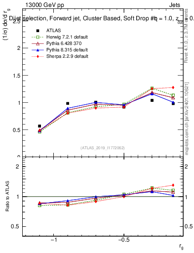 Plot of softdrop.rg in 13000 GeV pp collisions