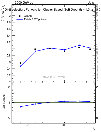 Plot of softdrop.rg in 13000 GeV pp collisions
