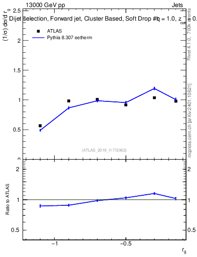 Plot of softdrop.rg in 13000 GeV pp collisions