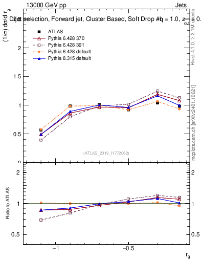 Plot of softdrop.rg in 13000 GeV pp collisions