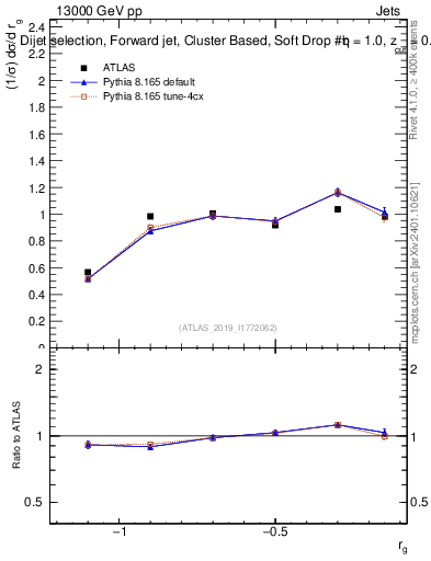 Plot of softdrop.rg in 13000 GeV pp collisions